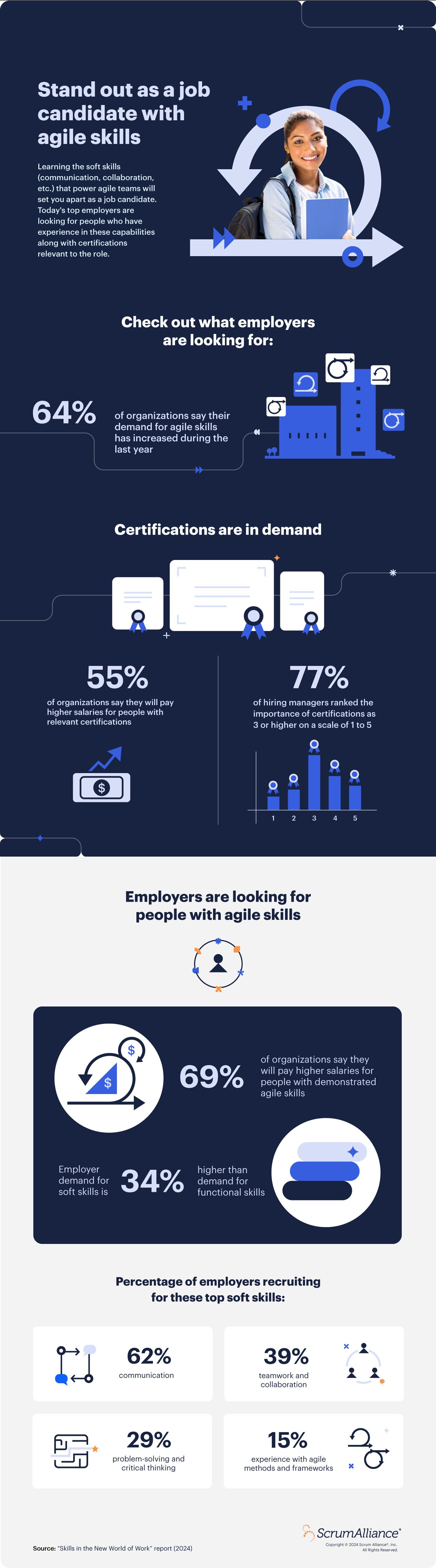 An infographic sharing data from the Skills in the New World of Work report